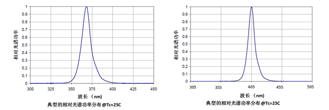 相對(duì)光譜功率分布