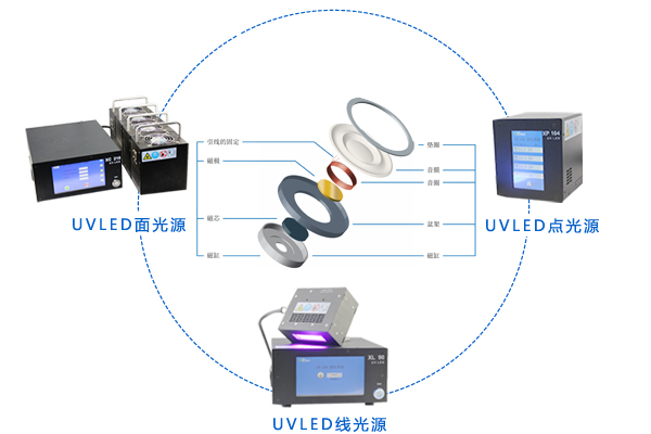 揚(yáng)聲器應(yīng)用UVLED設(shè)備
