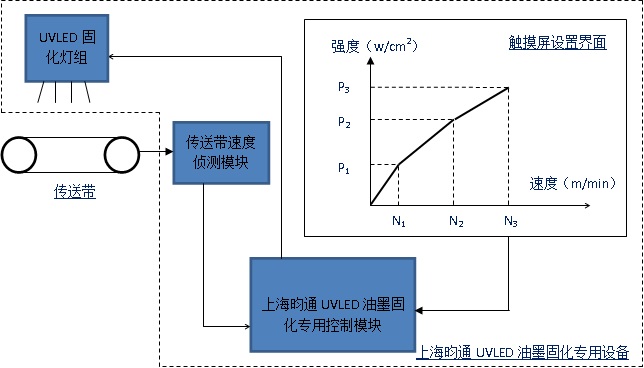 UVLED油墨固化機(jī)